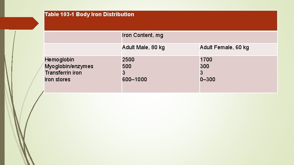 Table 103 -1 Body Iron Distribution Iron Content, mg Hemoglobin Myoglobin/enzymes Transferrin iron Iron