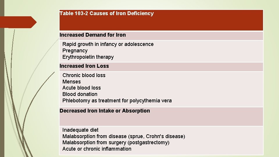 Table 103 -2 Causes of Iron Deficiency Increased Demand for Iron Rapid growth in