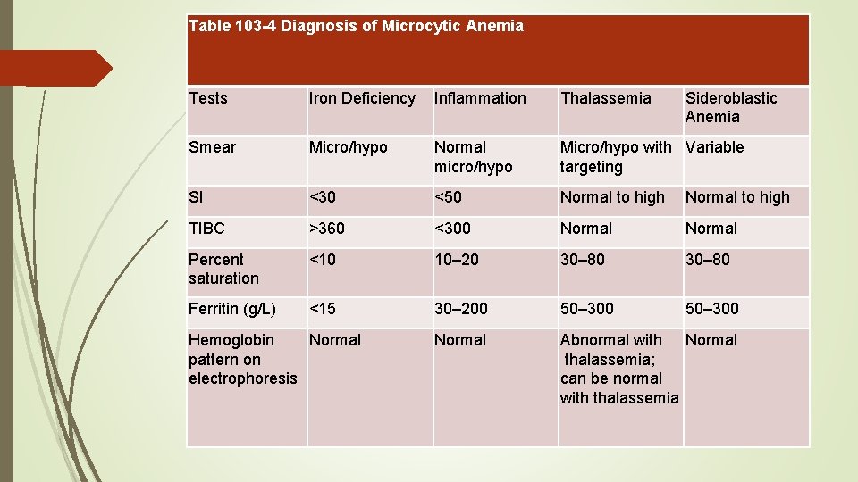 Table 103 -4 Diagnosis of Microcytic Anemia Tests Iron Deficiency Inflammation Thalassemia Smear Micro/hypo