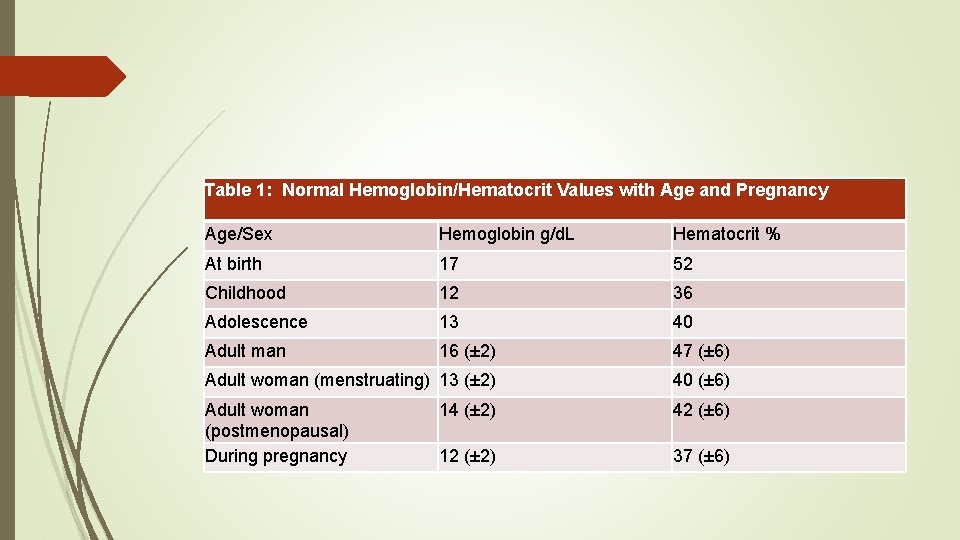Table 1: Normal Hemoglobin/Hematocrit Values with Age and Pregnancy Age/Sex Hemoglobin g/d. L Hematocrit
