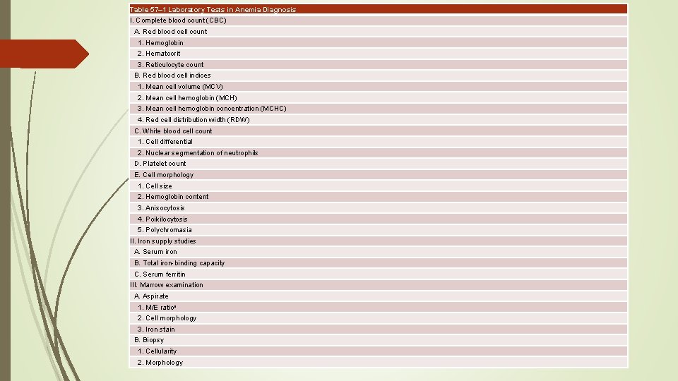 Table 57– 1 Laboratory Tests in Anemia Diagnosis I. Complete blood count (CBC) A.