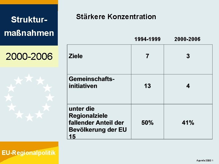 Strukturmaßnahmen Stärkere Konzentration 1994 -1999 2000 -2006 EU-Regionalpolitik Agenda 2000 1 