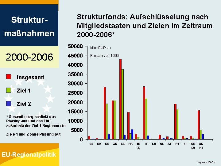 Strukturmaßnahmen Strukturfonds: Aufschlüsselung nach Mitgliedstaaten und Zielen im Zeitraum 2000 -2006* Mio. EUR zu