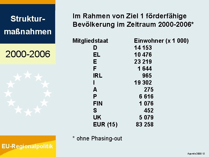 Strukturmaßnahmen 2000 -2006 Im Rahmen von Ziel 1 förderfähige Bevölkerung im Zeitraum 2000 -2006*