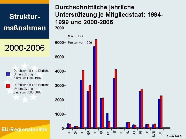 Strukturmaßnahmen Durchschnittliche jährliche Unterstützung je Mitgliedstaat: 19941999 und 2000 -2006 Mio. EUR zu 2000