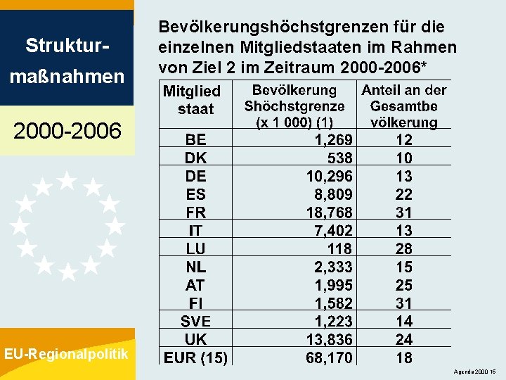 Strukturmaßnahmen Bevölkerungshöchstgrenzen für die einzelnen Mitgliedstaaten im Rahmen von Ziel 2 im Zeitraum 2000
