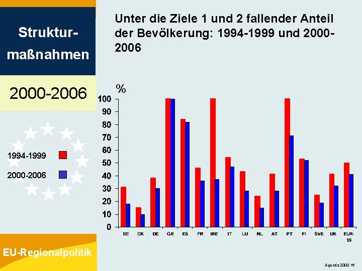 Strukturmaßnahmen 2000 -2006 Unter die Ziele 1 und 2 fallender Anteil der Bevölkerung: 1994