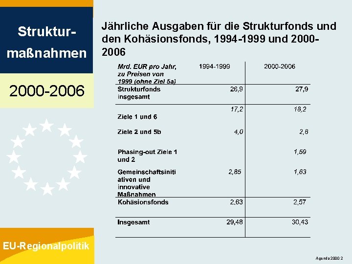 Strukturmaßnahmen Jährliche Ausgaben für die Strukturfonds und den Kohäsionsfonds, 1994 -1999 und 20002006 2000