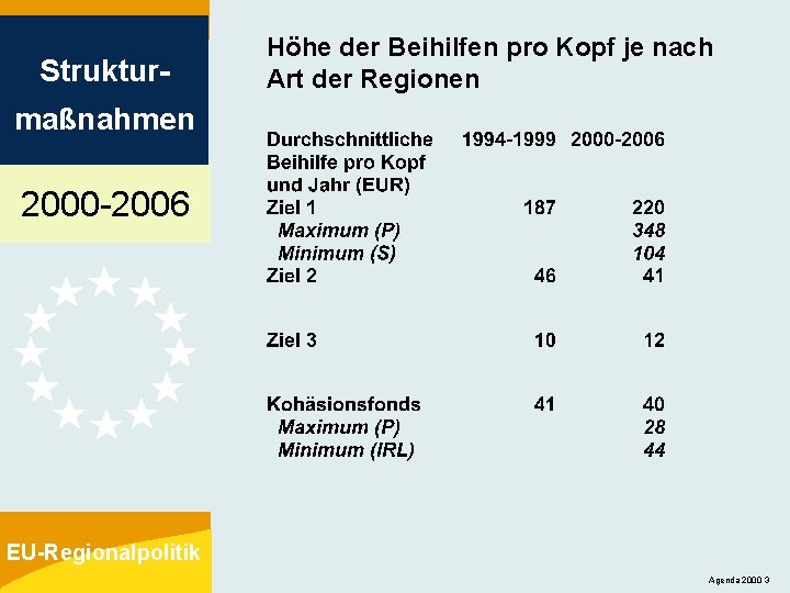 Struktur- Höhe der Beihilfen pro Kopf je nach Art der Regionen maßnahmen 2000 -2006