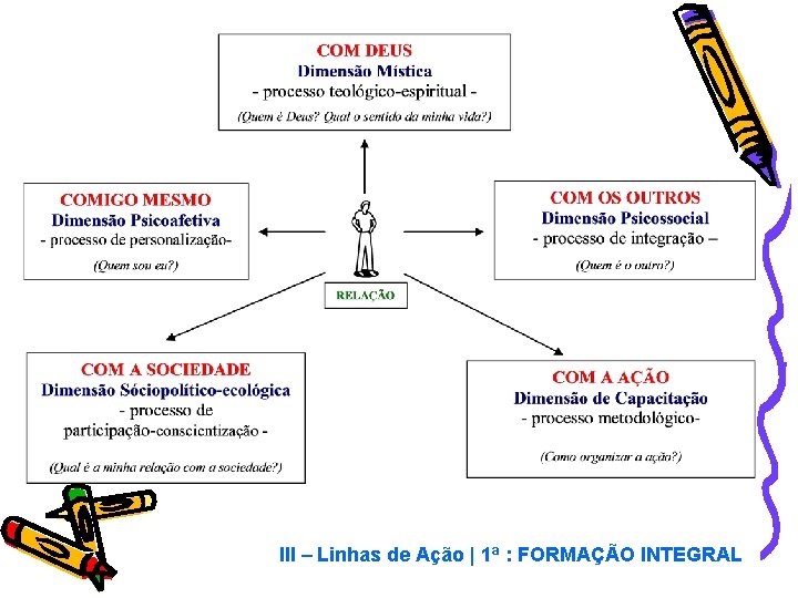 III – Linhas de Ação | 1ª : FORMAÇÃO INTEGRAL 