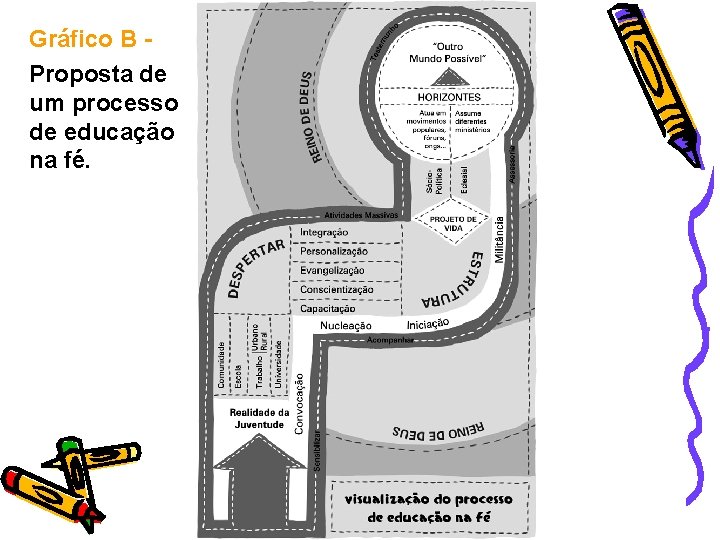 Gráfico B Proposta de um processo de educação na fé. 