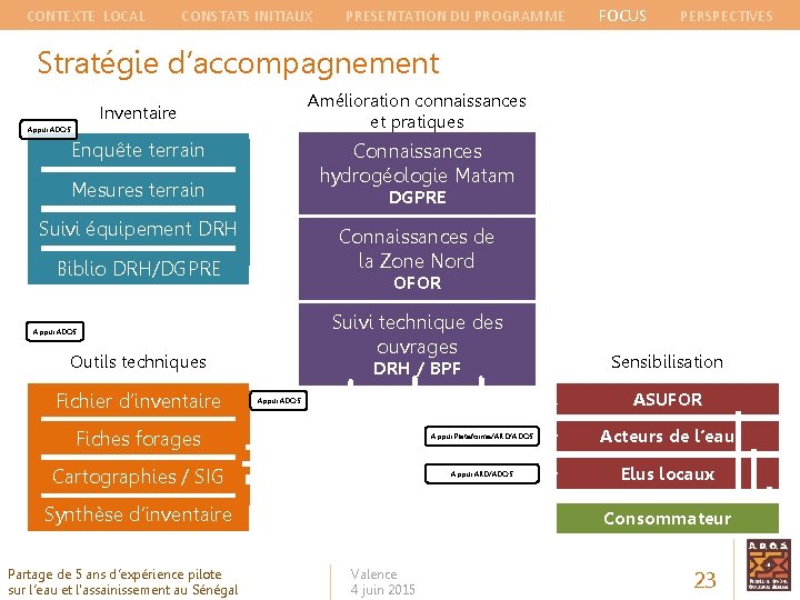 CONTEXTE LOCAL CONSTATS INITIAUX PRESENTATION DU PROGRAMME FOCUS PERSPECTIVES Stratégie d’accompagnement Amélioration connaissances et