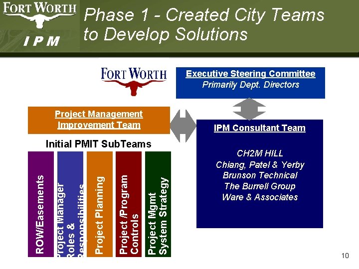 IPM Phase 1 - Created City Teams to Develop Solutions Executive Steering Committee Primarily