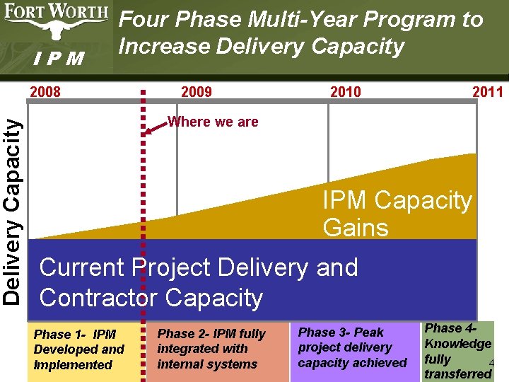 Delivery Capacity IPM Four Phase Multi-Year Program to Increase Delivery Capacity 2008 2009 2010