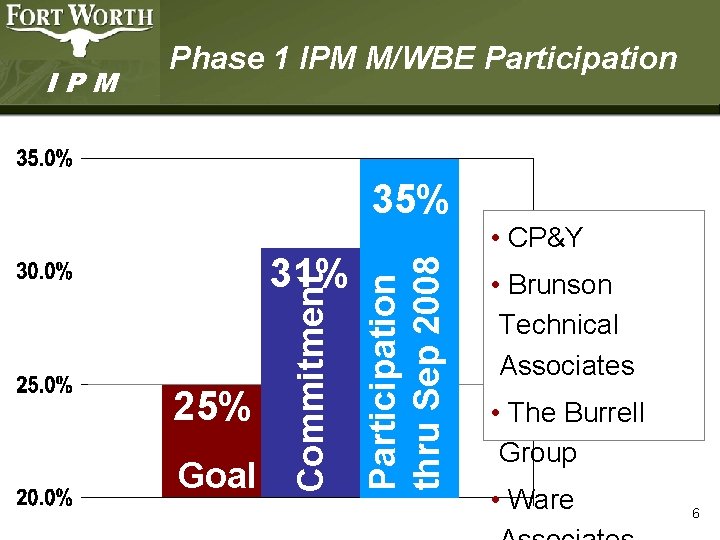 31% 25% Goal Participation thru Sep 2008 35% Commitment IPM Phase 1 IPM M/WBE