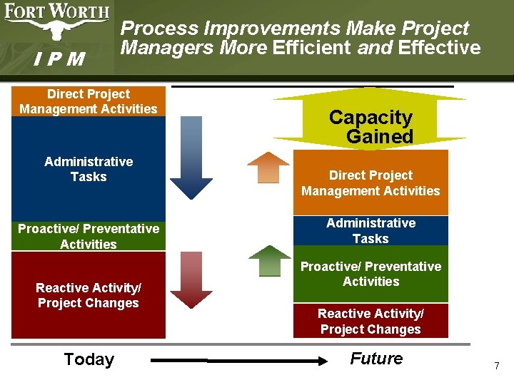 IPM Process Improvements Make Project Managers More Efficient and Effective Direct Project Management Activities