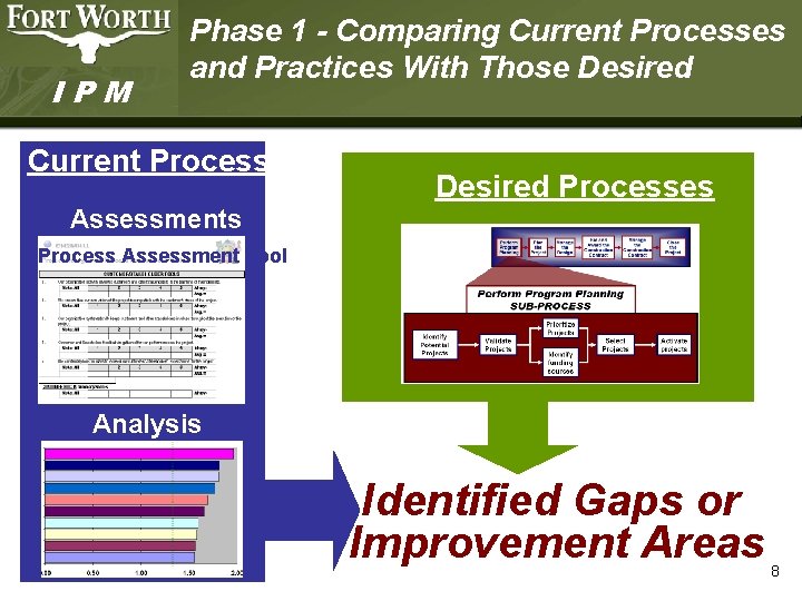 IPM Phase 1 - Comparing Current Processes and Practices With Those Desired Current Processes