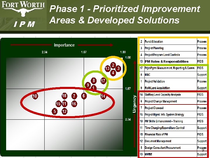 IPM Phase 1 - Prioritized Improvement Areas & Developed Solutions PM Roles & Responsibilities