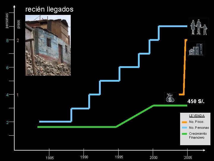 personas pisos recién llegados 8 2 6 4 1 450 S/. LEYENDA No. Pisos