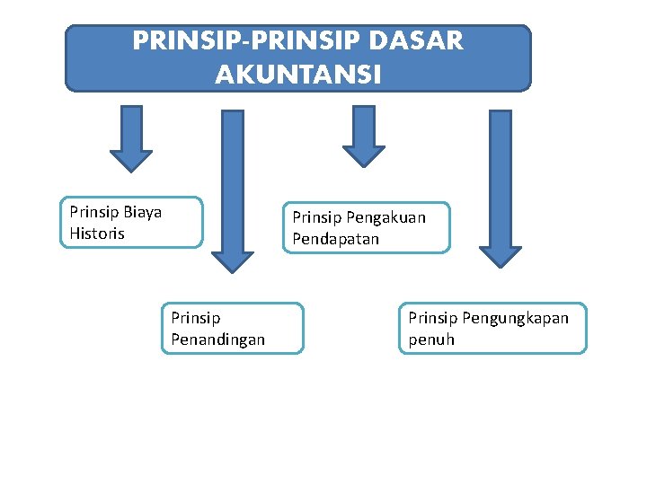 PRINSIP-PRINSIP DASAR AKUNTANSI Prinsip Biaya Historis Prinsip Pengakuan Pendapatan Prinsip Penandingan Prinsip Pengungkapan penuh