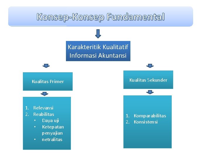 Konsep-Konsep Fundamental Karakteritik Kualitatif Informasi Akuntansi Kualitas Primer 1. Relevansi 2. Reabilitas • Daya