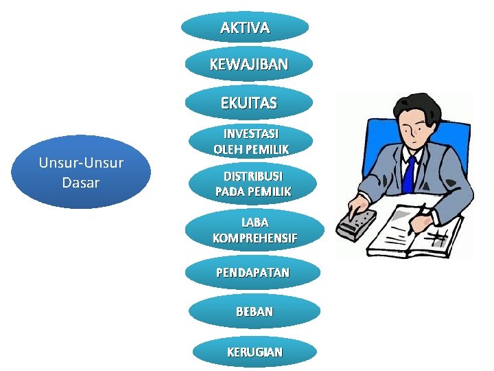 AKTIVA KEWAJIBAN EKUITAS Unsur-Unsur Dasar INVESTASI OLEH PEMILIK DISTRIBUSI PADA PEMILIK LABA KOMPREHENSIF PENDAPATAN