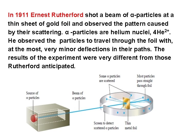 In 1911 Ernest Rutherford shot a beam of α-particles at a thin sheet of