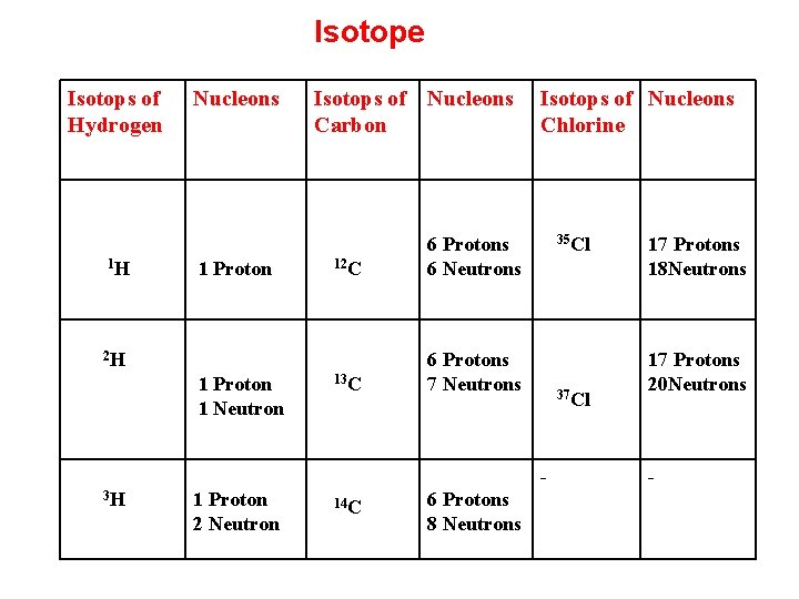 Isotope Isotops of Hydrogen 1 H Nucleons 1 Proton Isotops of Nucleons Carbon 12