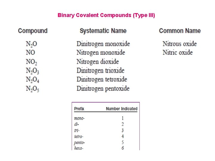 Binary Covalent Compounds (Type III) 