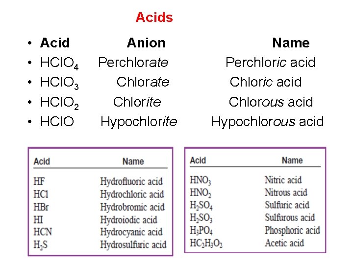 Acids • • • Acid HCl. O 4 HCl. O 3 HCl. O 2