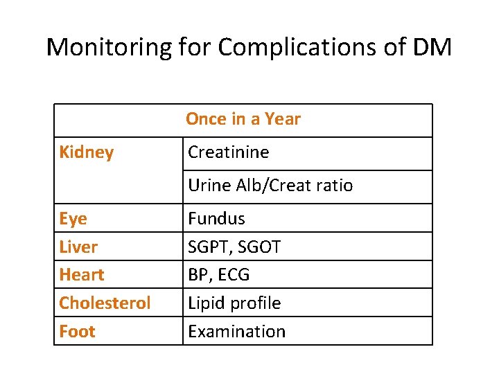 Monitoring for Complications of DM Once in a Year Kidney Creatinine Urine Alb/Creat ratio