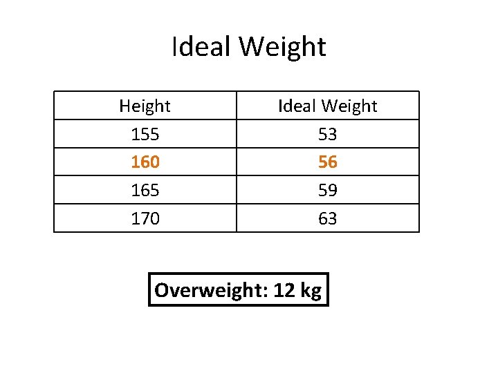 Ideal Weight Height 155 160 165 170 Ideal Weight 53 56 59 63 Overweight: