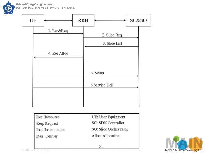 National Chung Cheng University Dept. Computer Science & Information Engineering 21 