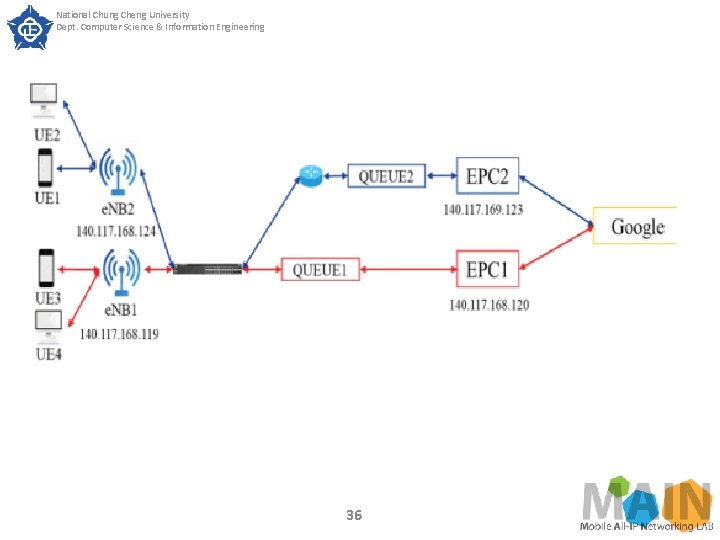 National Chung Cheng University Dept. Computer Science & Information Engineering 36 