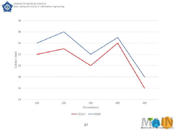 National Chung Cheng University Dept. Computer Science & Information Engineering 37 