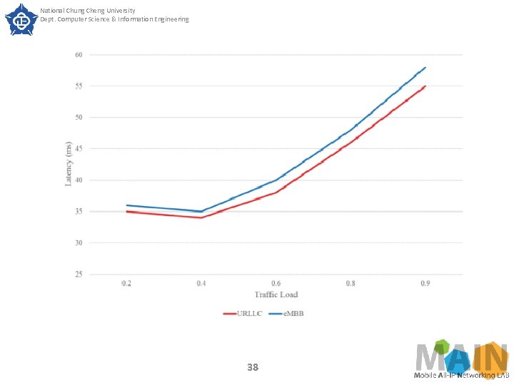 National Chung Cheng University Dept. Computer Science & Information Engineering 38 