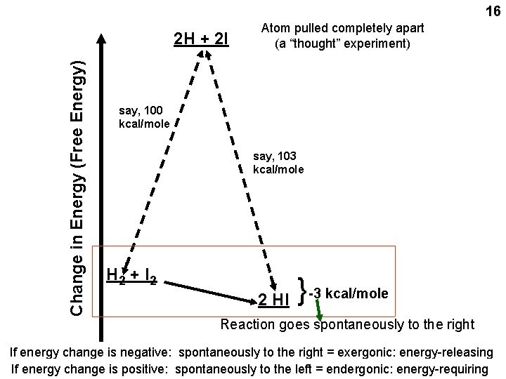 16 say, 100 kcal/mole say, 103 kcal/mole H 2 + I 2 2 HI