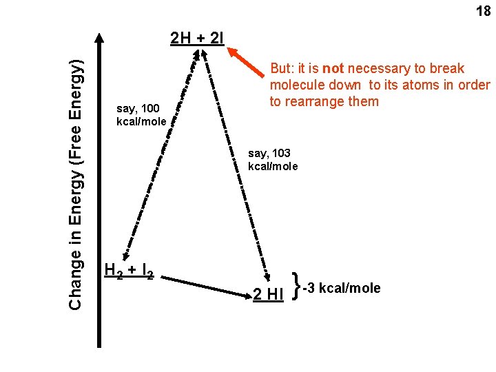 18 say, 100 kcal/mole But: it is not necessary to break molecule down to