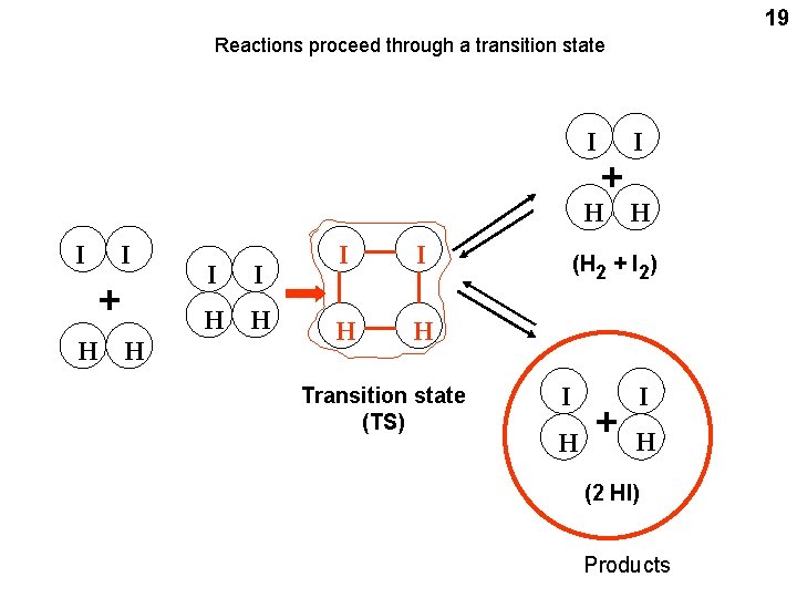 19 Reactions proceed through a transition state I + I H H I I