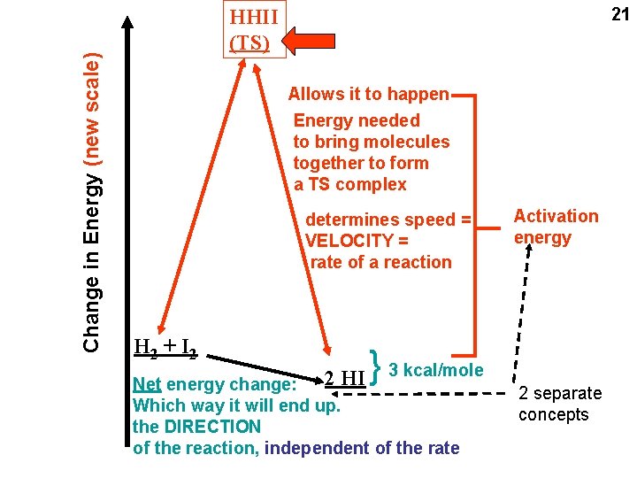 Allows it to happen Energy needed to bring molecules together to form a TS