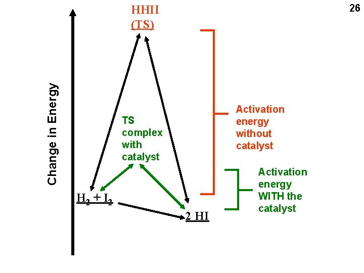 26 Change in Energy HHII (TS) Activation energy without catalyst TS complex with catalyst