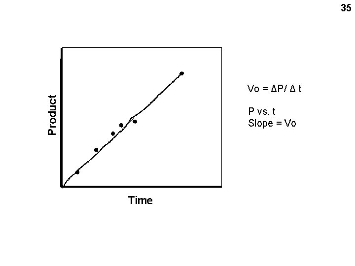 35 Vo = ΔP/ Δ t P vs. t Slope = Vo 