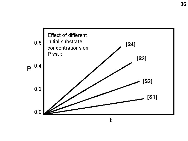 36 0. 6 P Effect of different initial substrate concentrations on P vs. t