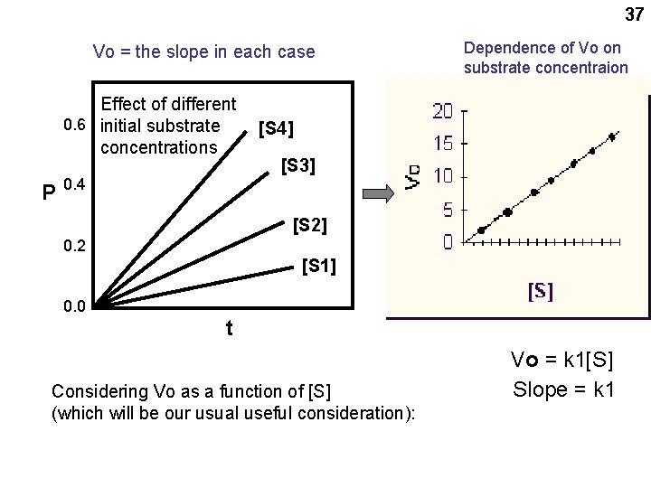 37 Vo = the slope in each case Effect of different 0. 6 initial