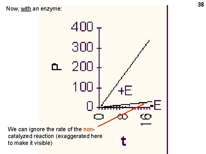 Now, with an enzyme: We can ignore the rate of the noncatalyzed reaction (exaggerated