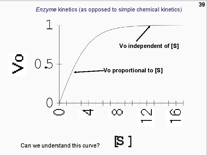 Enzyme kinetics (as opposed to simple chemical kinetics) Vo independent of [S] Vo proportional