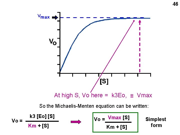 46 At high S, Vo here = k 3 Eo, = = Vmax So