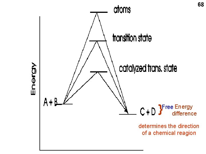 68 Energy }Freedifference determines the direction of a chemical reagion 