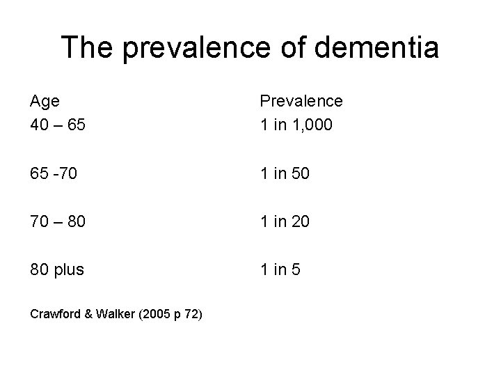 The prevalence of dementia Age 40 – 65 Prevalence 1 in 1, 000 65