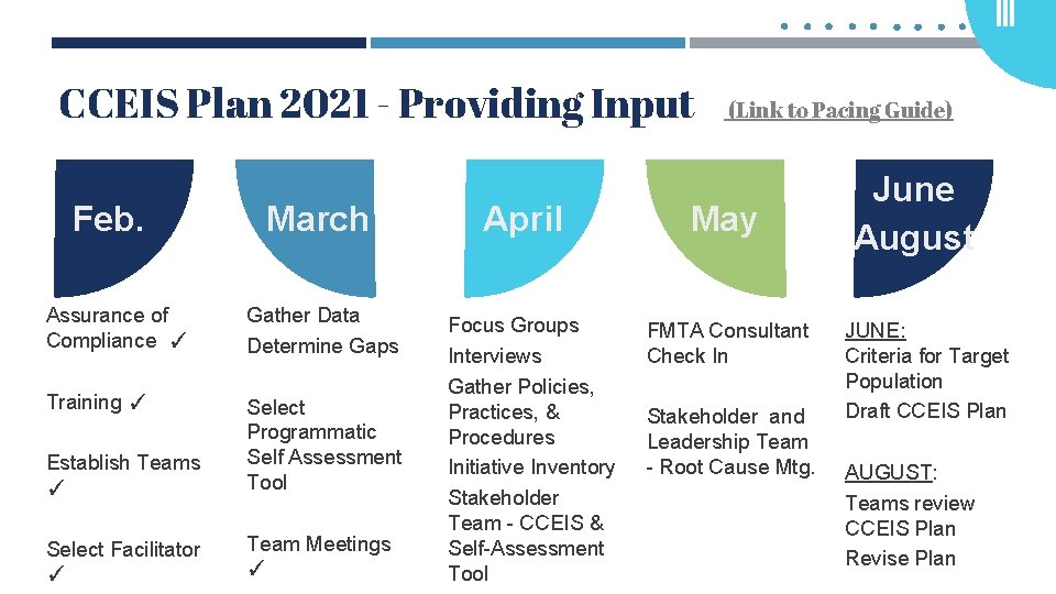 CCEIS Plan 2021 - Providing Input Feb. March Assurance of Compliance ✓ Gather Data